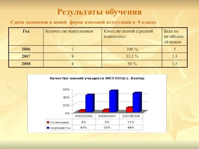 Результаты обучения Сдача экзаменов в новой форме итоговой аттестации в 9 классе