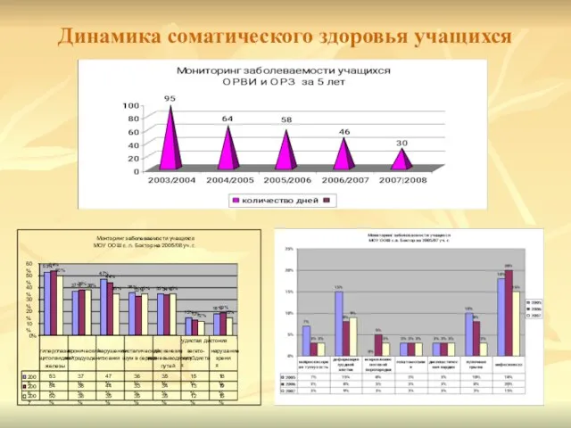 Динамика соматического здоровья учащихся