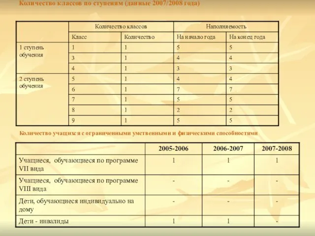 Количество классов по ступеням (данные 2007/2008 года) Количество учащихся с ограниченными умственными и физическими способностями