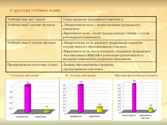 Структура учебного плана I ступень обучения II ступень обучения Предпрофильная подготовка