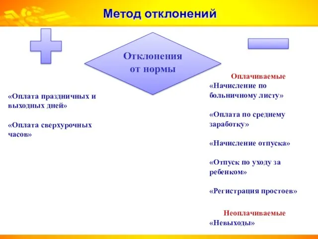 Метод отклонений Отклонения от нормы «Оплата праздничных и выходных дней» «Оплата сверхурочных