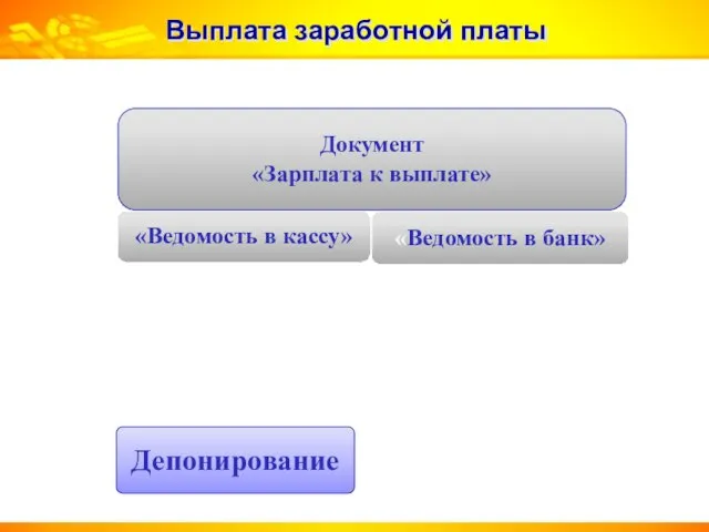 Выплата заработной платы Документ «Зарплата к выплате» «Ведомость в кассу» «Ведомость в банк»