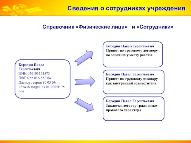 Сведения о сотрудниках учреждения Справочник «Физические лица» и «Сотрудники» Бородин Павел Терентьевич