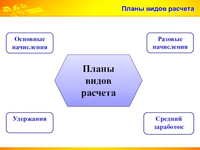 Планы видов расчета Планы видов расчета Основные начисления Разовые начисления Удержания Средний заработок