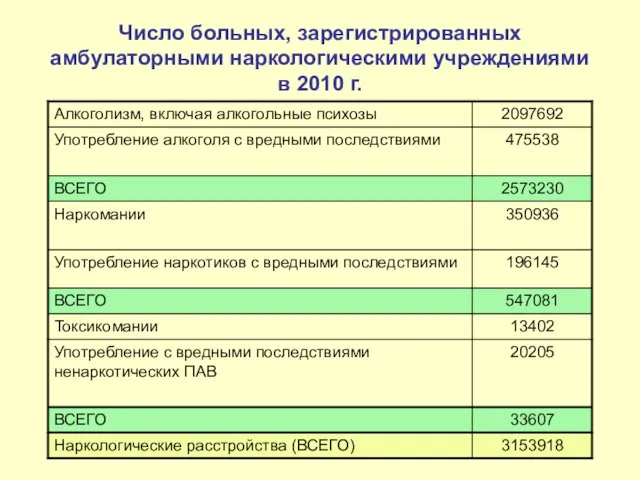 Число больных, зарегистрированных амбулаторными наркологическими учреждениями в 2010 г.