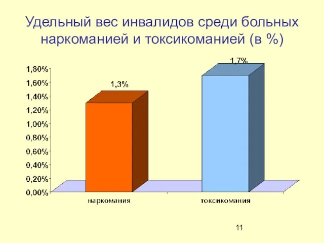 Удельный вес инвалидов среди больных наркоманией и токсикоманией (в %)