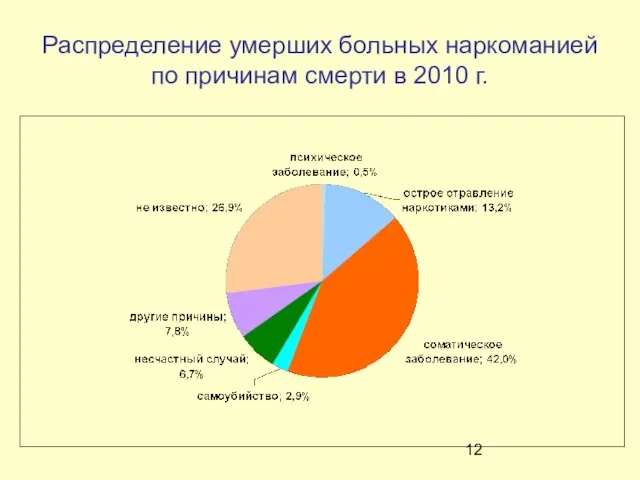 Распределение умерших больных наркоманией по причинам смерти в 2010 г.