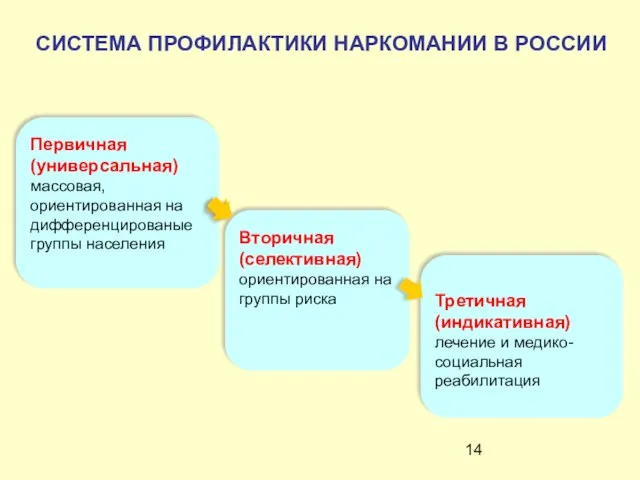 СИСТЕМА ПРОФИЛАКТИКИ НАРКОМАНИИ В РОССИИ Первичная (универсальная) массовая, ориентированная на дифференцированые группы