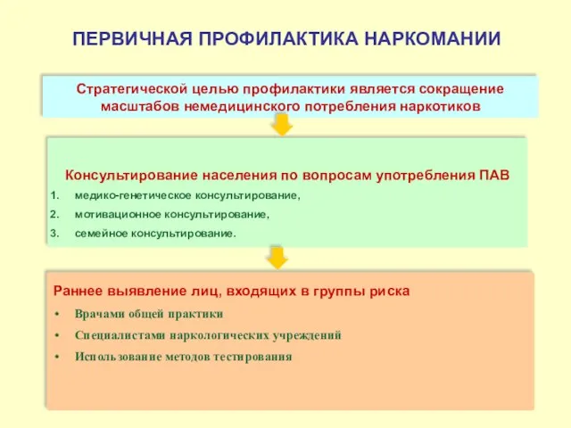 ПЕРВИЧНАЯ ПРОФИЛАКТИКА НАРКОМАНИИ Консультирование населения по вопросам употребления ПАВ медико-генетическое консультирование, мотивационное