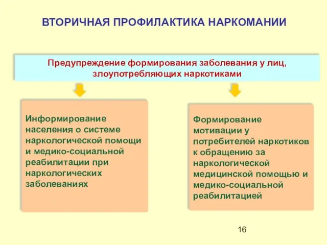 ВТОРИЧНАЯ ПРОФИЛАКТИКА НАРКОМАНИИ Предупреждение формирования заболевания у лиц, злоупотребляющих наркотиками Информирование населения