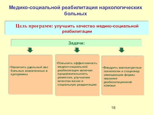 Медико-социальной реабилитация наркологических больных Цель программ: улучшить качество медико-социальной реабилитации Задачи: Увеличить