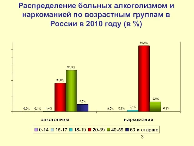 Распределение больных алкоголизмом и наркоманией по возрастным группам в России в 2010 году (в %)