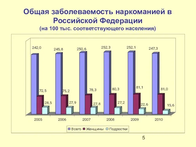 Общая заболеваемость наркоманией в Российской Федерации (на 100 тыс. соответствующего населения)