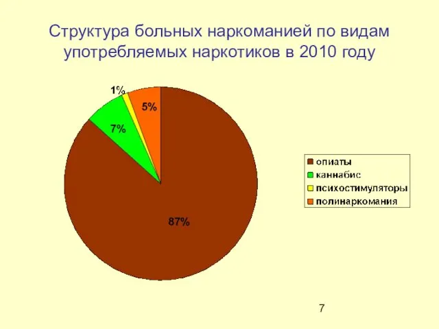 Структура больных наркоманией по видам употребляемых наркотиков в 2010 году