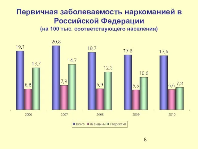 Первичная заболеваемость наркоманией в Российской Федерации (на 100 тыс. соответствующего населения)