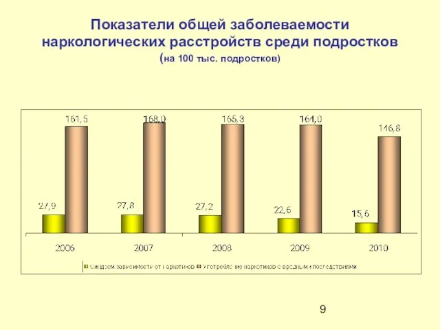 Показатели общей заболеваемости наркологических расстройств среди подростков (на 100 тыс. подростков)