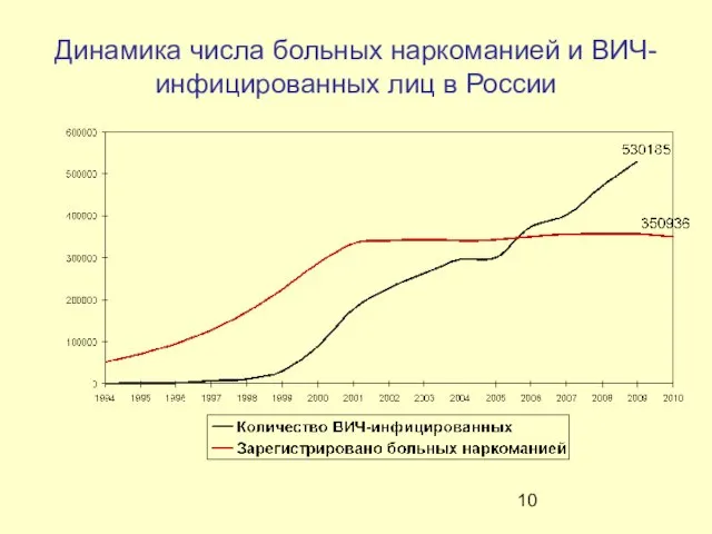 Динамика числа больных наркоманией и ВИЧ-инфицированных лиц в России