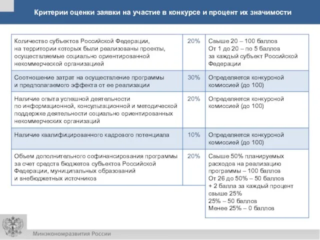 Критерии оценки заявки на участие в конкурсе и процент их значимости