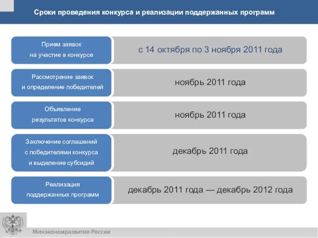 Сроки проведения конкурса и реализации поддержанных программ Прием заявок на участие в