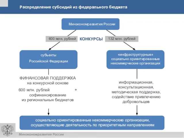 Распределение субсидий из федерального бюджета Минэкономразвития России 600 млн. рублей КОНКУРСЫ 132