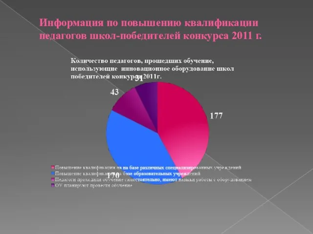 Информация по повышению квалификации педагогов школ-победителей конкурса 2011 г.