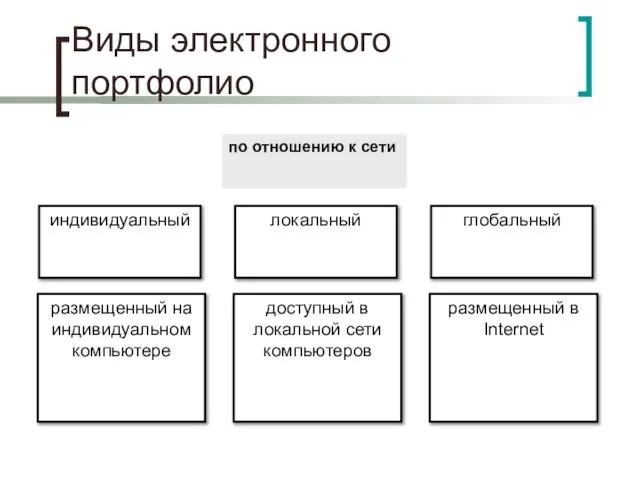 Виды электронного портфолио