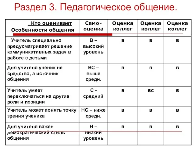 Раздел 3. Педагогическое общение.