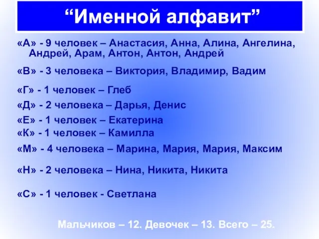 “Именной алфавит” «А» - 9 человек – Анастасия, Анна, Алина, Ангелина, Андрей,