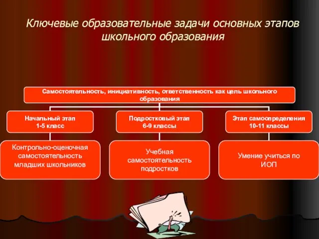 Ключевые образовательные задачи основных этапов школьного образования