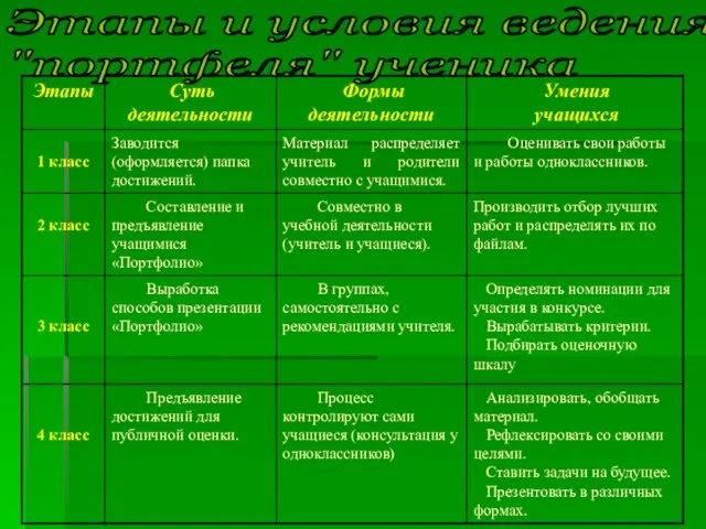 Этапы и условия ведения "портфеля" ученика