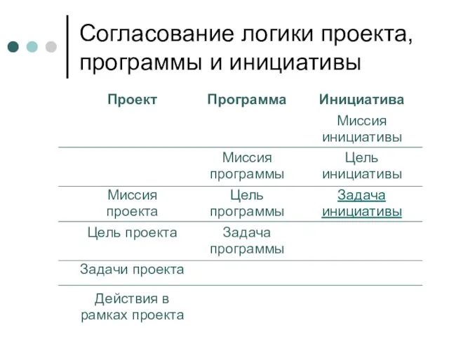 Согласование логики проекта, программы и инициативы