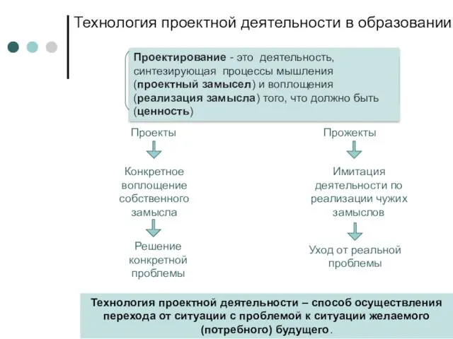 Кафедра педагогики и образовательных технологий Технология проектной деятельности в образовании Проектирование -