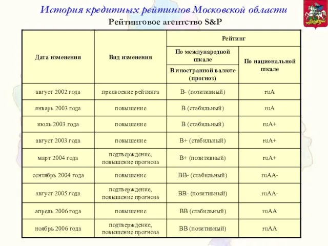История кредитных рейтингов Московской области Рейтинговое агентство S&P