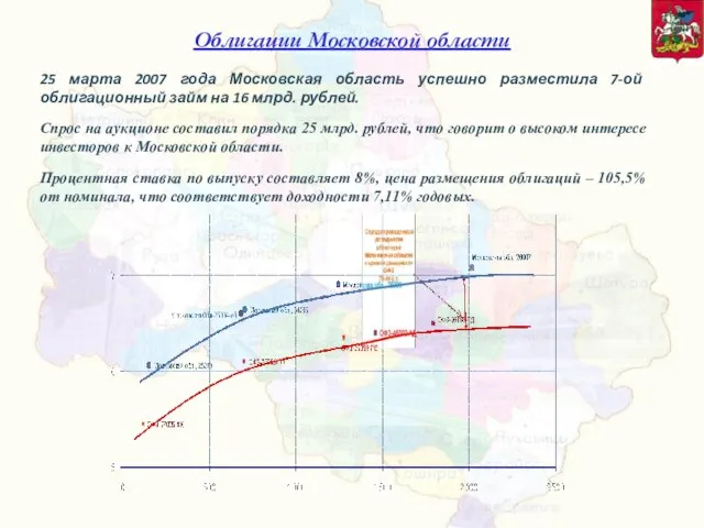Облигации Московской области 25 марта 2007 года Московская область успешно разместила 7-ой