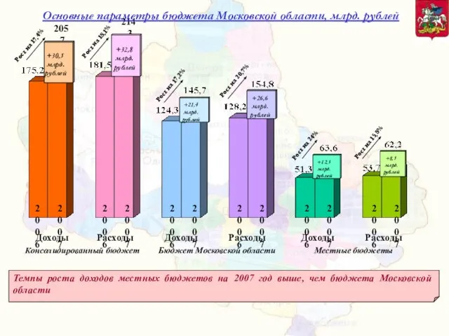 Консолидированный бюджет Бюджет Московской области Местные бюджеты 214,3 Доходы Расходы Доходы Расходы