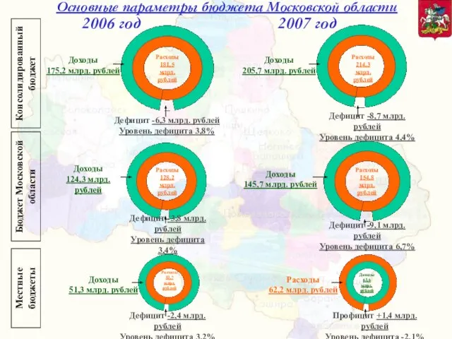 Основные параметры бюджета Московской области Дефицит -9,1 млрд. рублей Уровень дефицита 6,7%