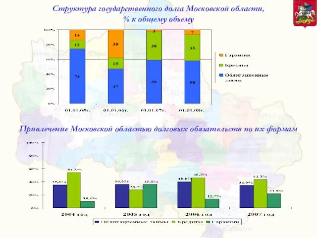 Структура государственного долга Московской области, % к общему объему Привлечение Московской областью