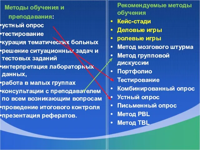 Методы обучения и преподавания: устный опрос тестирование курация тематических больных решение ситуационных