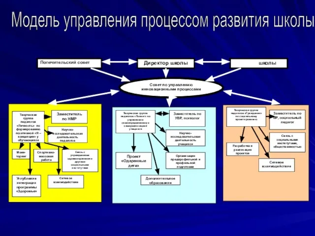 Модель управления процессом развития школы