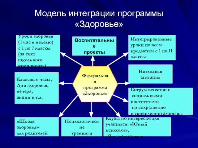 Модель интеграции программы «Здоровье» Уроки здоровья (1 час в неделю) с 1