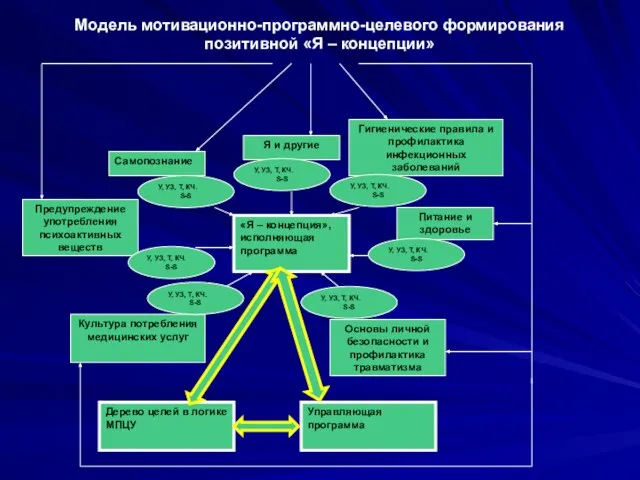 Модель мотивационно-программно-целевого формирования позитивной «Я – концепции»