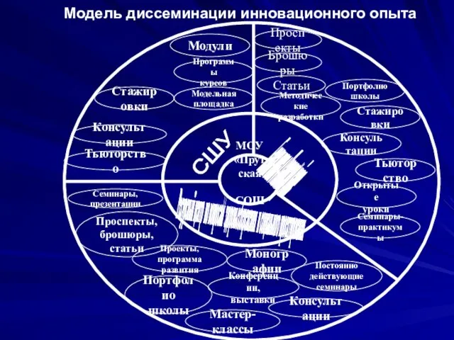 Модель диссеминации инновационного опыта МОУ «Прутская СОШ» Базовая школа в Павловском районе