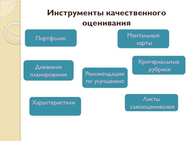 Инструменты качественного оценивания Портфолио Дневники планирования Характеристики Ментальные карты Критериальные рубрики Листы самооценивания Рекомендации по улучшению