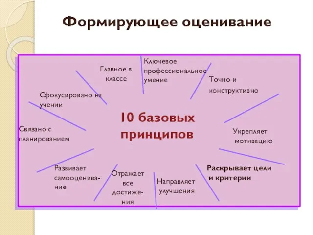 Формирующее оценивание Главное в классе 10 базовых принципов Связано с планированием Сфокусировано