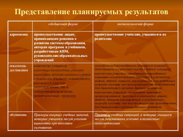 Представление планируемых результатов