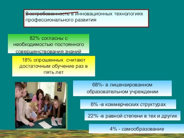 Востребованность в инновационных технологиях профессионального развития 82% согласны с необходимостью постоянного совершенствования