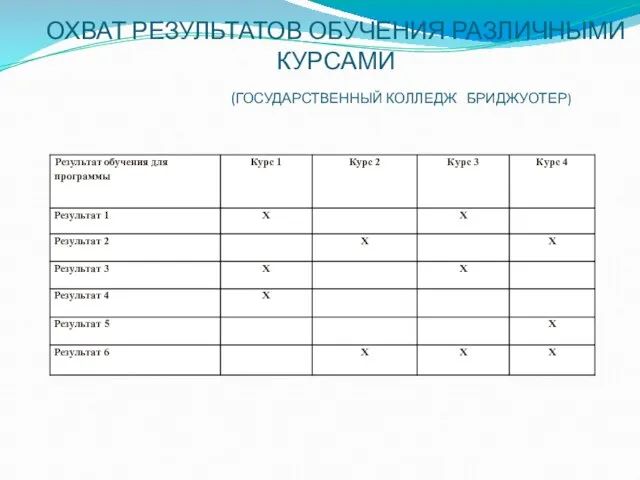 ОХВАТ РЕЗУЛЬТАТОВ ОБУЧЕНИЯ РАЗЛИЧНЫМИ КУРСАМИ (ГОСУДАРСТВЕННЫЙ КОЛЛЕДЖ БРИДЖУОТЕР)