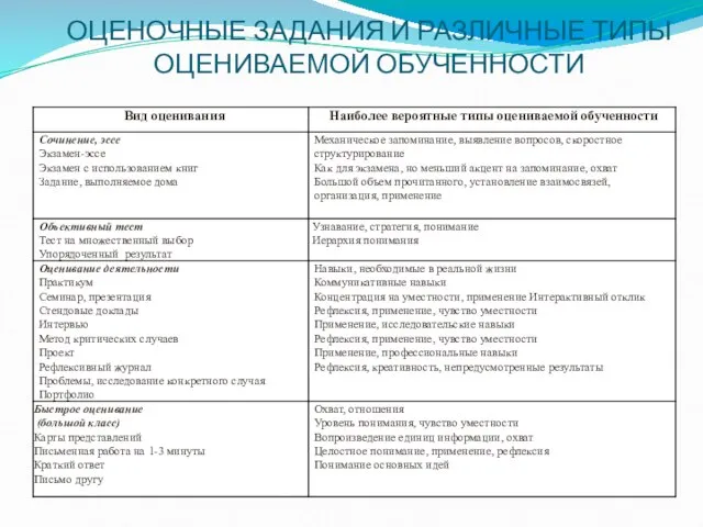 ОЦЕНОЧНЫЕ ЗАДАНИЯ И РАЗЛИЧНЫЕ ТИПЫ ОЦЕНИВАЕМОЙ ОБУЧЕННОСТИ