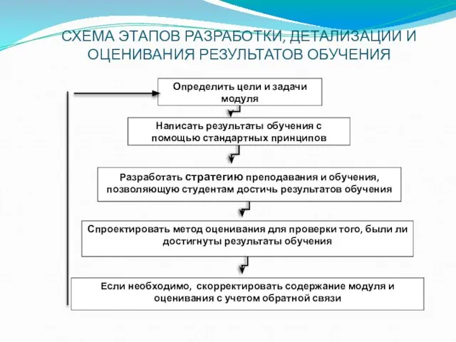 СХЕМА ЭТАПОВ РАЗРАБОТКИ, ДЕТАЛИЗАЦИИ И ОЦЕНИВАНИЯ РЕЗУЛЬТАТОВ ОБУЧЕНИЯ