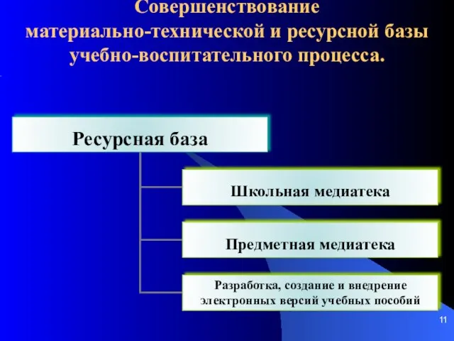 Совершенствование материально-технической и ресурсной базы учебно-воспитательного процесса.